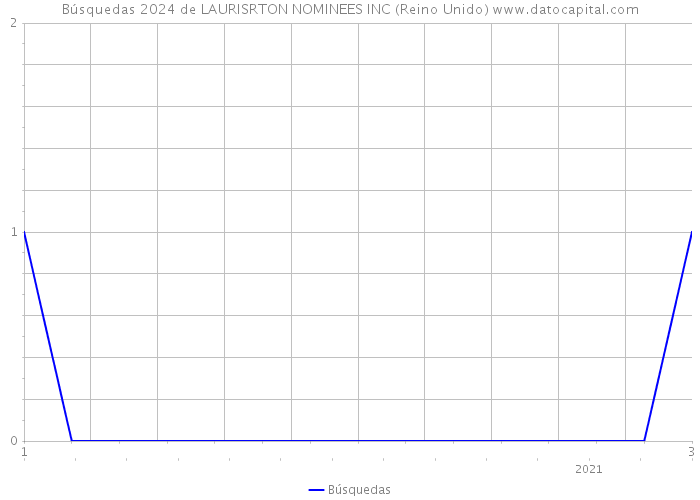 Búsquedas 2024 de LAURISRTON NOMINEES INC (Reino Unido) 