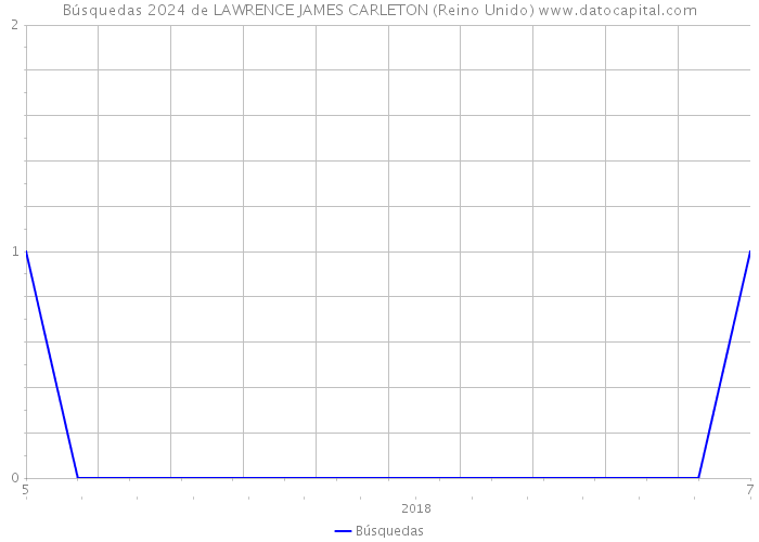 Búsquedas 2024 de LAWRENCE JAMES CARLETON (Reino Unido) 
