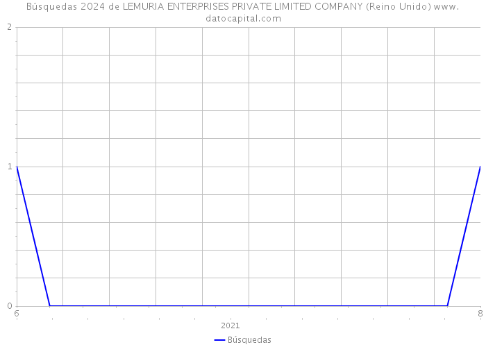 Búsquedas 2024 de LEMURIA ENTERPRISES PRIVATE LIMITED COMPANY (Reino Unido) 