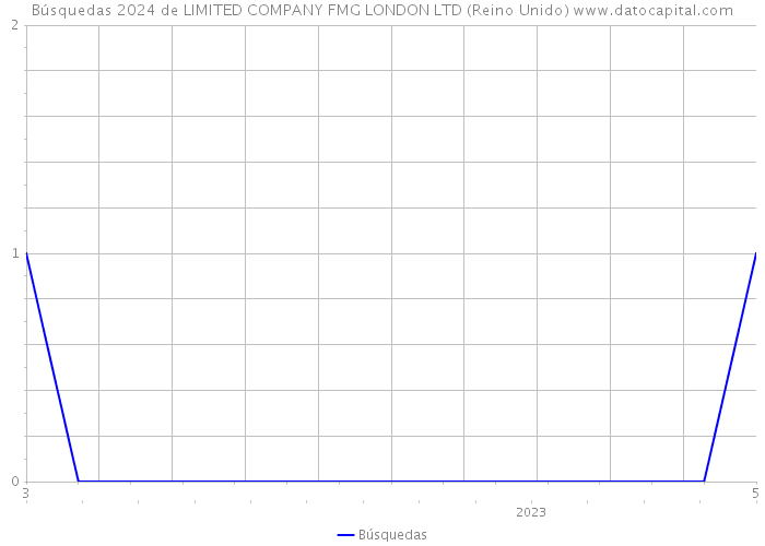 Búsquedas 2024 de LIMITED COMPANY FMG LONDON LTD (Reino Unido) 