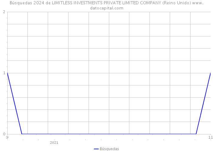 Búsquedas 2024 de LIMITLESS INVESTMENTS PRIVATE LIMITED COMPANY (Reino Unido) 