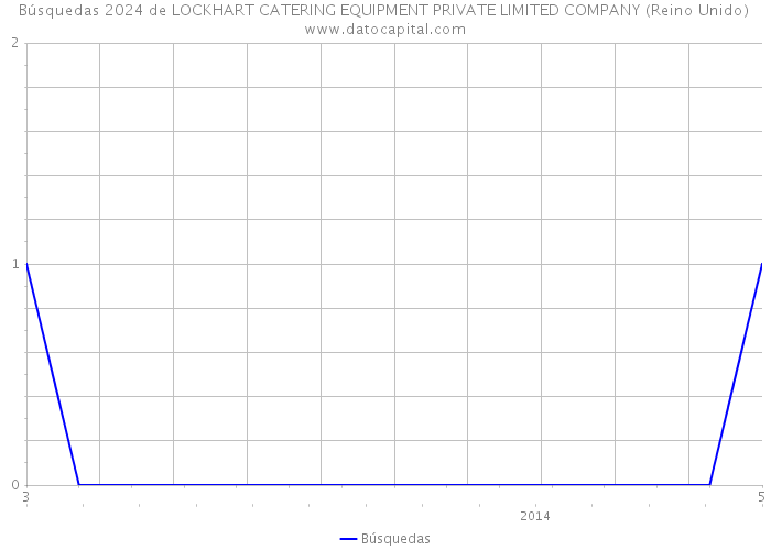 Búsquedas 2024 de LOCKHART CATERING EQUIPMENT PRIVATE LIMITED COMPANY (Reino Unido) 