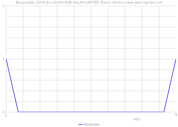 Búsquedas 2024 de LOGAN AND ALLAN LIMITED (Reino Unido) 