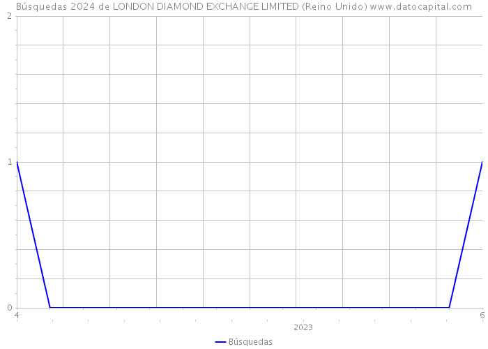 Búsquedas 2024 de LONDON DIAMOND EXCHANGE LIMITED (Reino Unido) 