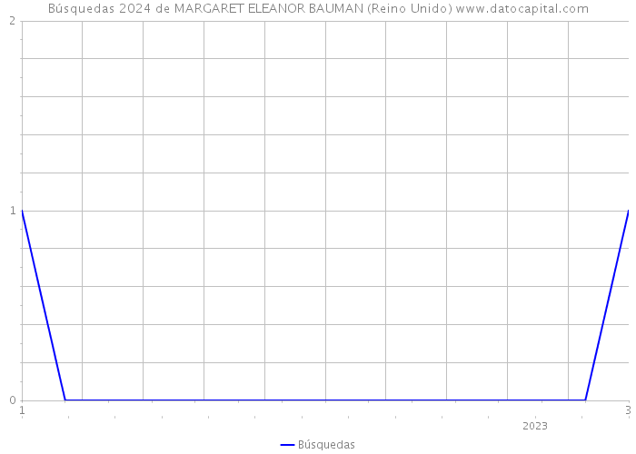 Búsquedas 2024 de MARGARET ELEANOR BAUMAN (Reino Unido) 