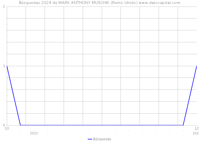 Búsquedas 2024 de MARK ANTHONY MUSCHIK (Reino Unido) 