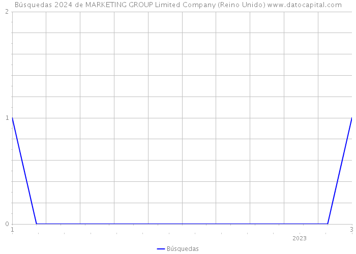 Búsquedas 2024 de MARKETING GROUP Limited Company (Reino Unido) 
