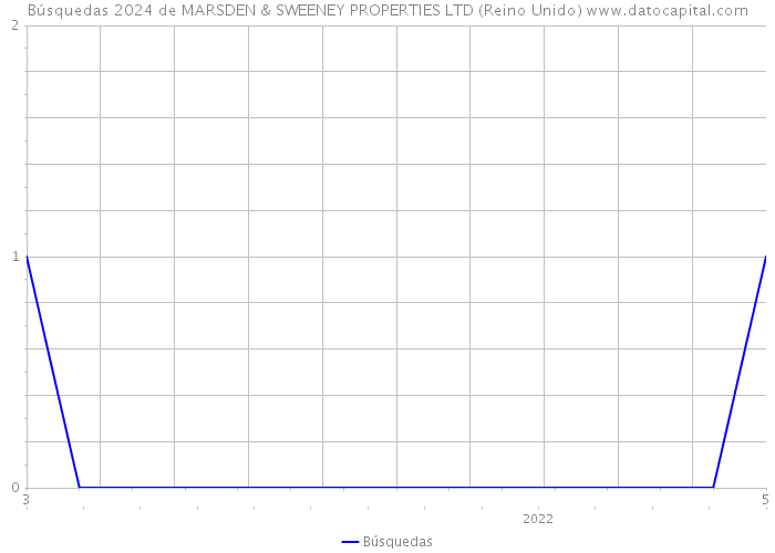 Búsquedas 2024 de MARSDEN & SWEENEY PROPERTIES LTD (Reino Unido) 