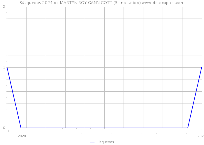 Búsquedas 2024 de MARTYN ROY GANNICOTT (Reino Unido) 