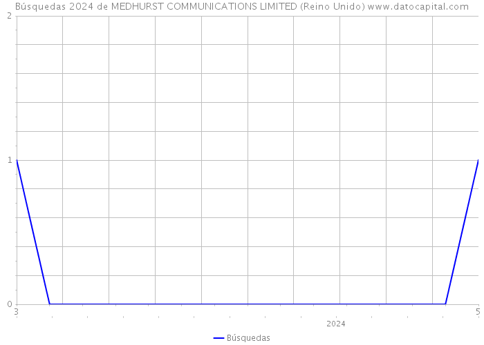 Búsquedas 2024 de MEDHURST COMMUNICATIONS LIMITED (Reino Unido) 