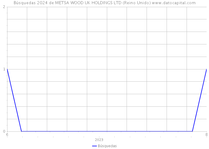Búsquedas 2024 de METSA WOOD UK HOLDINGS LTD (Reino Unido) 