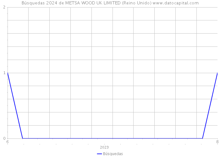 Búsquedas 2024 de METSA WOOD UK LIMITED (Reino Unido) 
