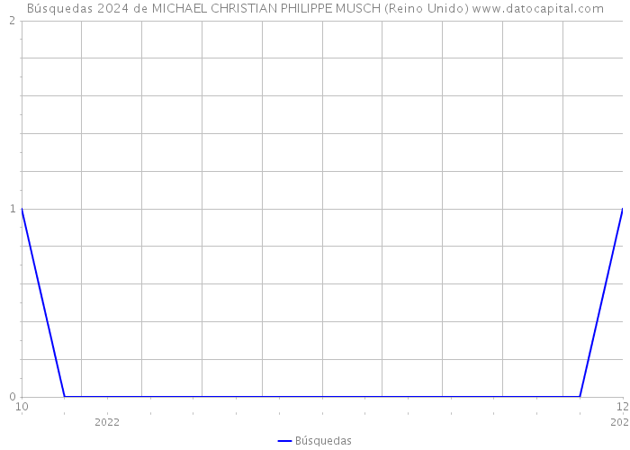 Búsquedas 2024 de MICHAEL CHRISTIAN PHILIPPE MUSCH (Reino Unido) 