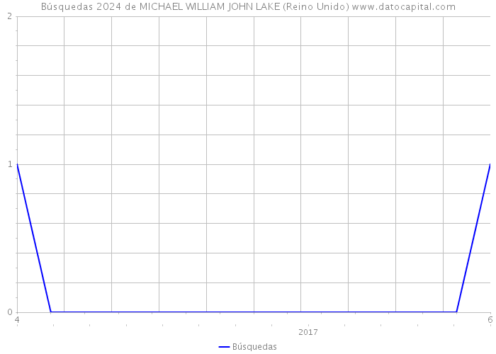 Búsquedas 2024 de MICHAEL WILLIAM JOHN LAKE (Reino Unido) 