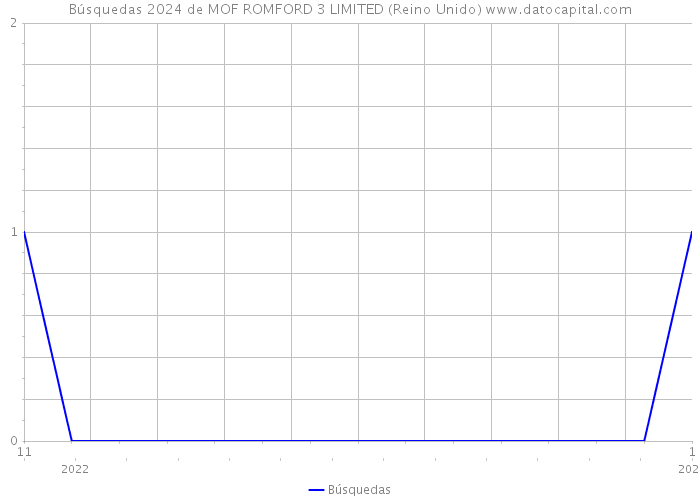 Búsquedas 2024 de MOF ROMFORD 3 LIMITED (Reino Unido) 