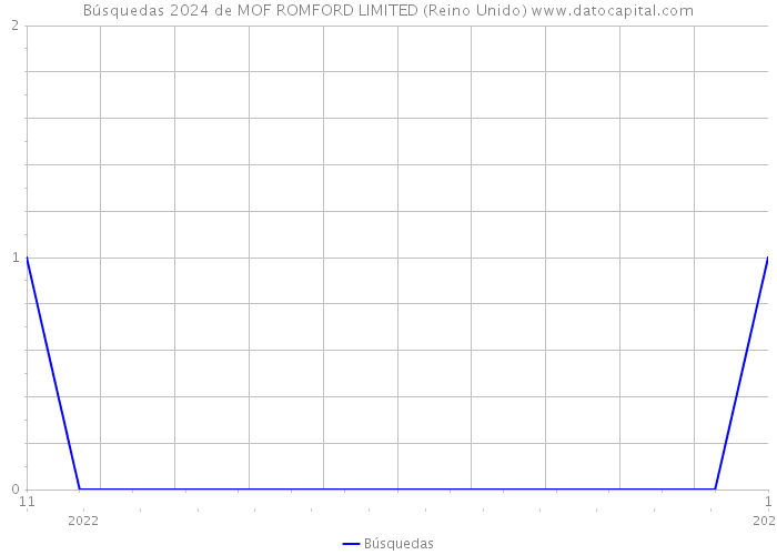 Búsquedas 2024 de MOF ROMFORD LIMITED (Reino Unido) 