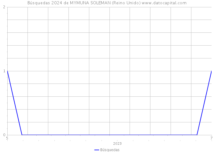 Búsquedas 2024 de MYMUNA SOLEMAN (Reino Unido) 