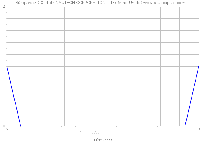 Búsquedas 2024 de NAUTECH CORPORATION LTD (Reino Unido) 