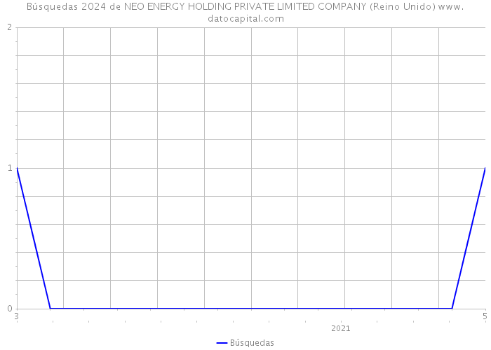 Búsquedas 2024 de NEO ENERGY HOLDING PRIVATE LIMITED COMPANY (Reino Unido) 