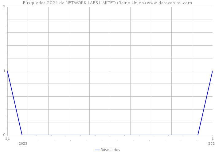 Búsquedas 2024 de NETWORK LABS LIMITED (Reino Unido) 