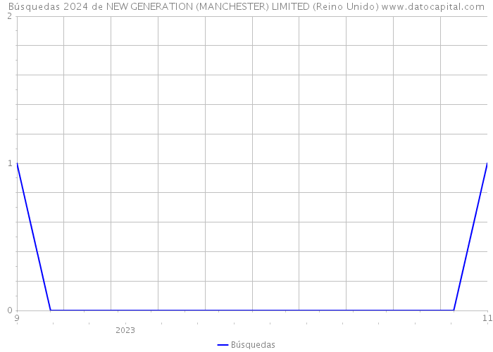 Búsquedas 2024 de NEW GENERATION (MANCHESTER) LIMITED (Reino Unido) 