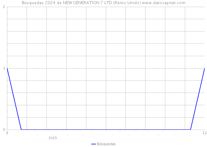 Búsquedas 2024 de NEW GENERATION 7 LTD (Reino Unido) 