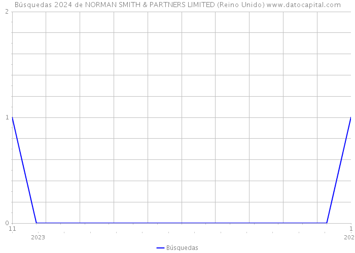 Búsquedas 2024 de NORMAN SMITH & PARTNERS LIMITED (Reino Unido) 