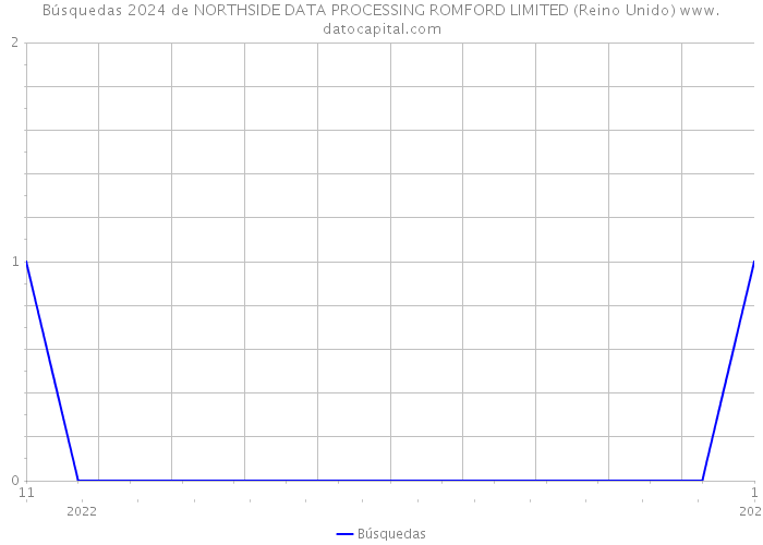 Búsquedas 2024 de NORTHSIDE DATA PROCESSING ROMFORD LIMITED (Reino Unido) 