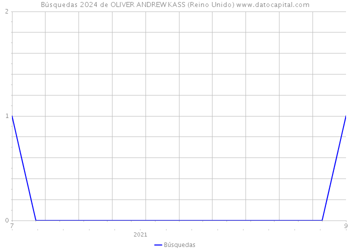 Búsquedas 2024 de OLIVER ANDREW KASS (Reino Unido) 