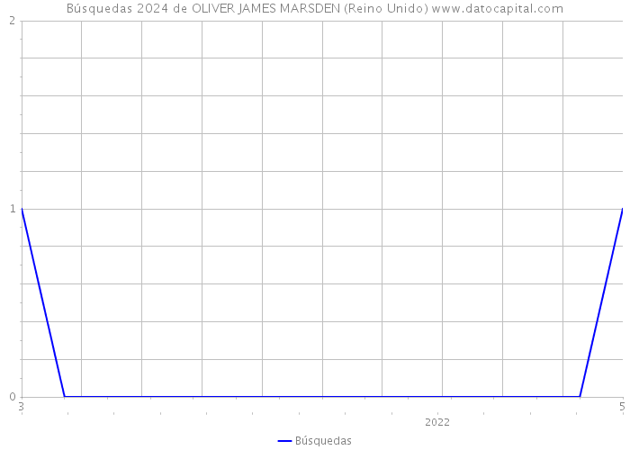 Búsquedas 2024 de OLIVER JAMES MARSDEN (Reino Unido) 