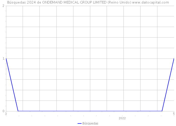Búsquedas 2024 de ONDEMAND MEDICAL GROUP LIMITED (Reino Unido) 