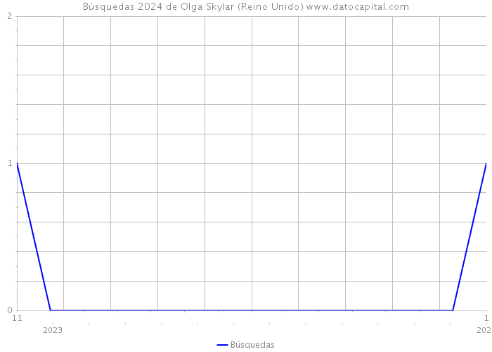 Búsquedas 2024 de Olga Skylar (Reino Unido) 