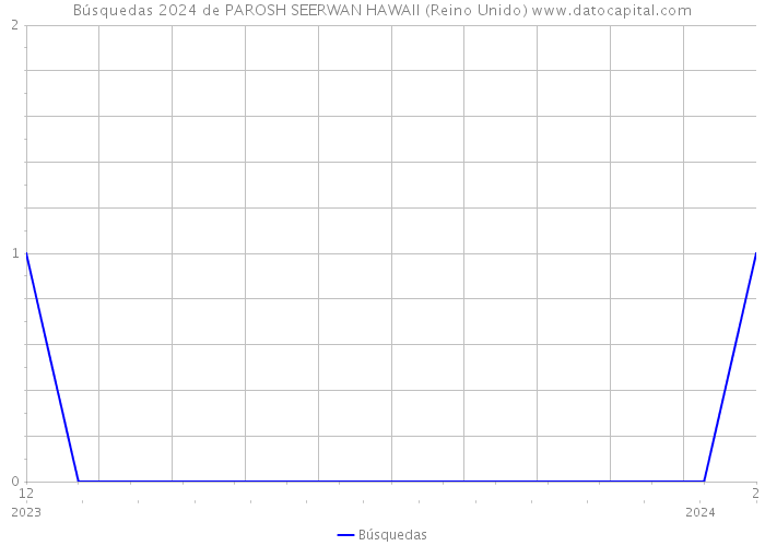 Búsquedas 2024 de PAROSH SEERWAN HAWAII (Reino Unido) 