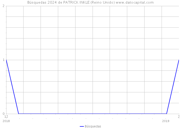 Búsquedas 2024 de PATRICK INKLE (Reino Unido) 