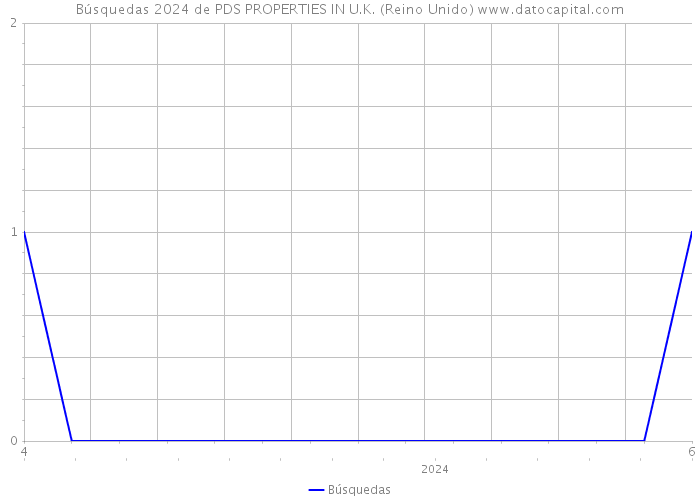 Búsquedas 2024 de PDS PROPERTIES IN U.K. (Reino Unido) 