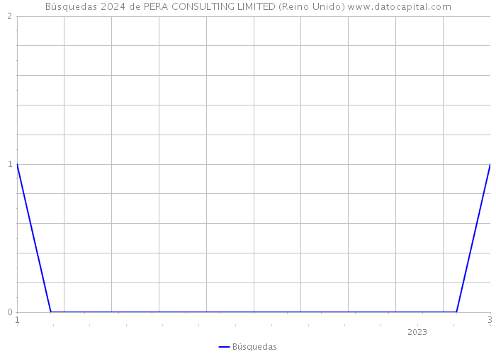 Búsquedas 2024 de PERA CONSULTING LIMITED (Reino Unido) 