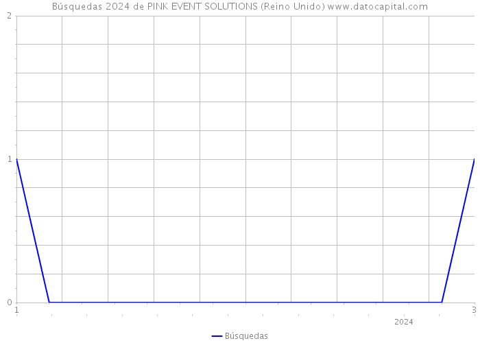 Búsquedas 2024 de PINK EVENT SOLUTIONS (Reino Unido) 