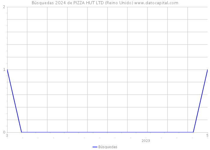 Búsquedas 2024 de PIZZA HUT LTD (Reino Unido) 