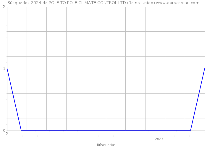 Búsquedas 2024 de POLE TO POLE CLIMATE CONTROL LTD (Reino Unido) 