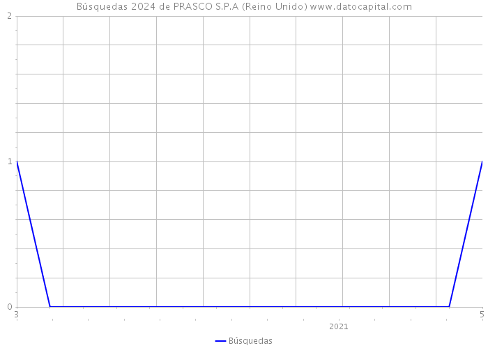 Búsquedas 2024 de PRASCO S.P.A (Reino Unido) 