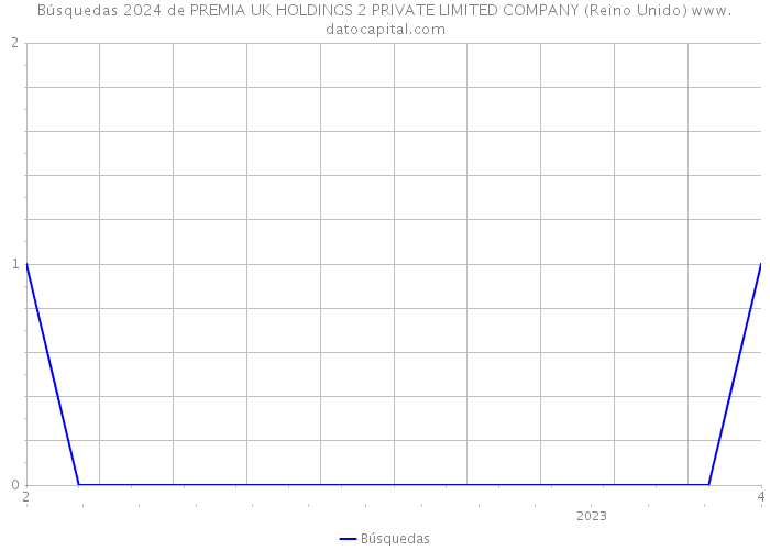 Búsquedas 2024 de PREMIA UK HOLDINGS 2 PRIVATE LIMITED COMPANY (Reino Unido) 