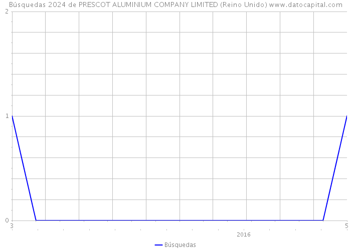 Búsquedas 2024 de PRESCOT ALUMINIUM COMPANY LIMITED (Reino Unido) 