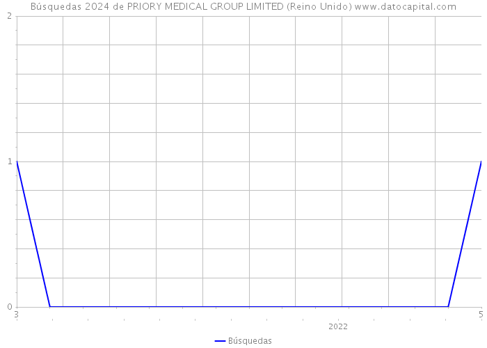 Búsquedas 2024 de PRIORY MEDICAL GROUP LIMITED (Reino Unido) 