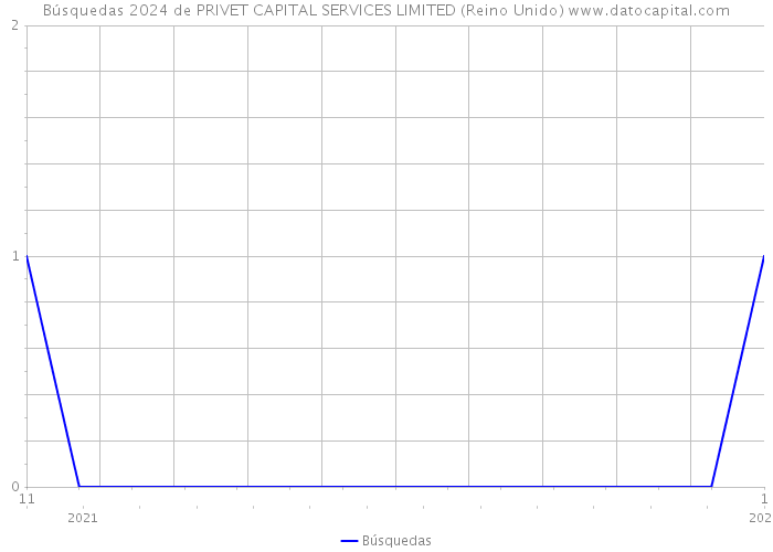 Búsquedas 2024 de PRIVET CAPITAL SERVICES LIMITED (Reino Unido) 