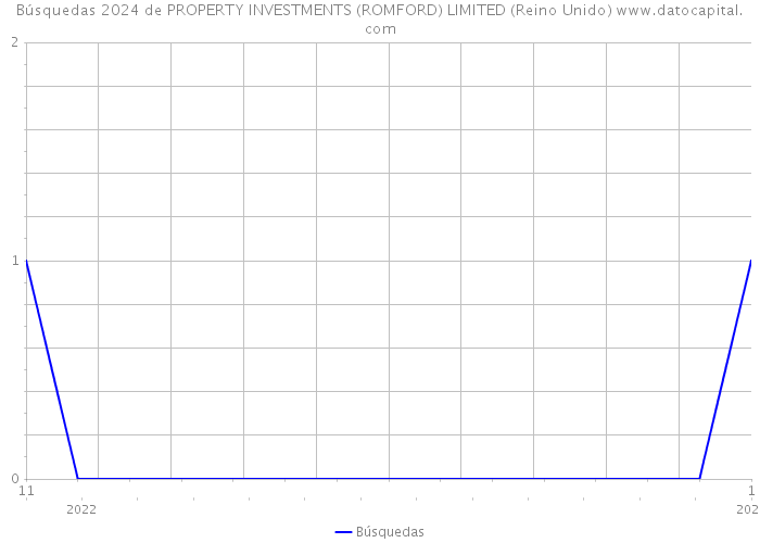 Búsquedas 2024 de PROPERTY INVESTMENTS (ROMFORD) LIMITED (Reino Unido) 