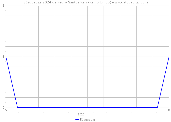 Búsquedas 2024 de Pedro Santos Reis (Reino Unido) 