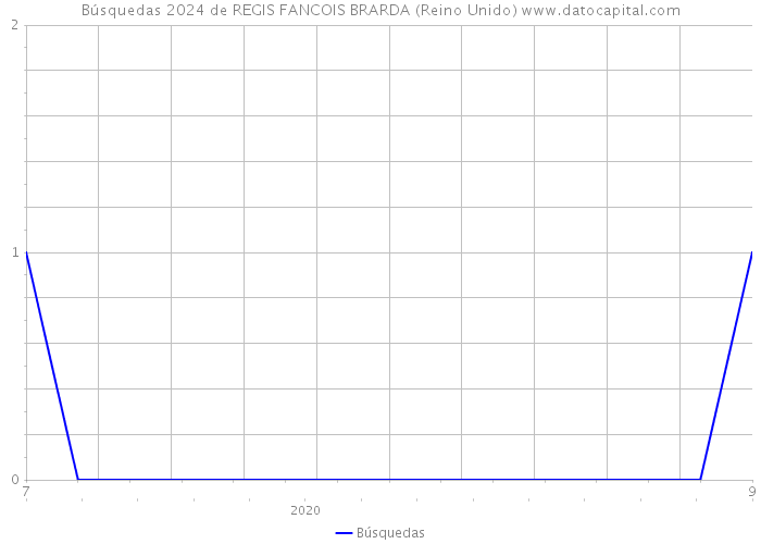 Búsquedas 2024 de REGIS FANCOIS BRARDA (Reino Unido) 