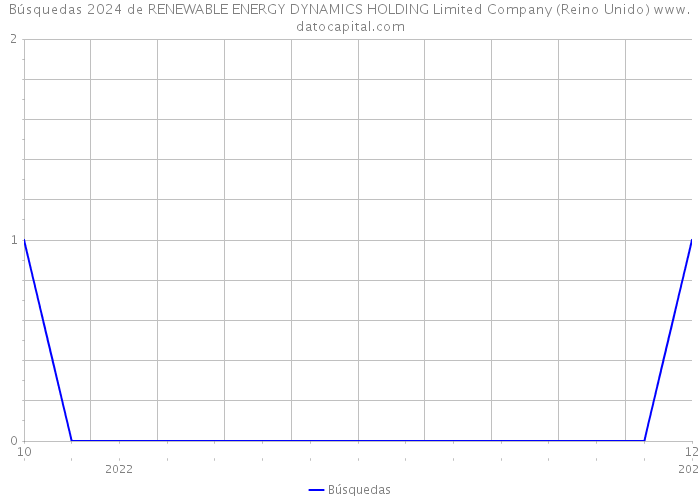 Búsquedas 2024 de RENEWABLE ENERGY DYNAMICS HOLDING Limited Company (Reino Unido) 