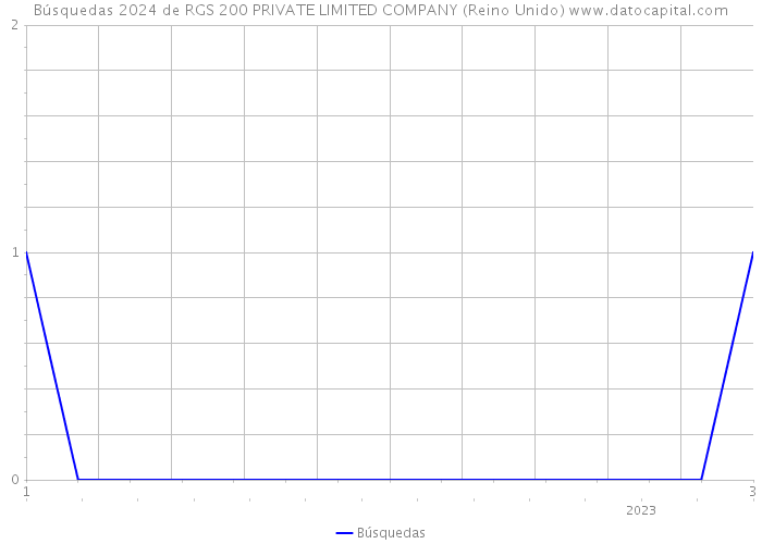 Búsquedas 2024 de RGS 200 PRIVATE LIMITED COMPANY (Reino Unido) 