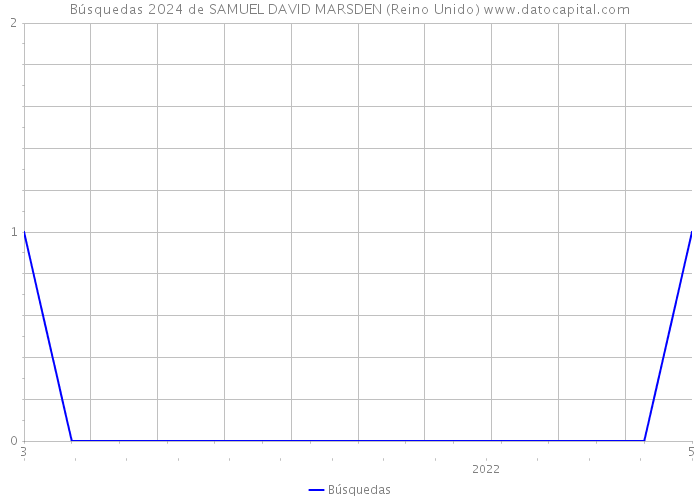 Búsquedas 2024 de SAMUEL DAVID MARSDEN (Reino Unido) 